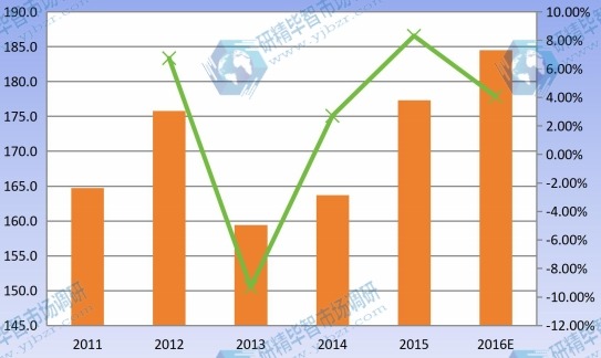 2011-2016 華東地區(qū)嬰幼兒營養(yǎng)品產(chǎn)能產(chǎn)量及增長率 2011-2016 華東地區(qū)嬰幼兒營養(yǎng)品產(chǎn)能產(chǎn)量及增長率