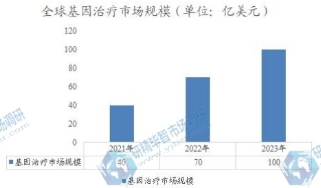 全球基因治療市場(chǎng)規(guī)模 全球基因治療市場(chǎng)規(guī)模