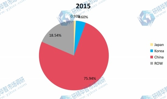 2015年全球不同國(guó)家食用菌產(chǎn)量份額 2015年全球不同國(guó)家食用菌產(chǎn)量份額