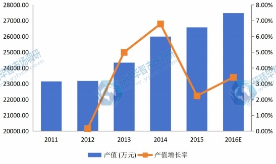 美國(guó)2011-2016年水溶膜產(chǎn)值及增長(zhǎng)率 美國(guó)2011-2016年水溶膜產(chǎn)值及增長(zhǎng)率
