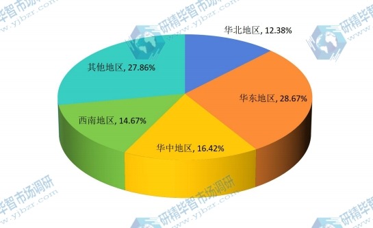中國主要地區(qū)2015年水表銷量份額 中國主要地區(qū)2015年水表銷量份額