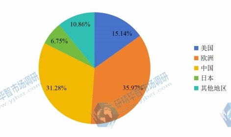 2015年全球產(chǎn)量份額圖 2015年全球產(chǎn)量份額圖
