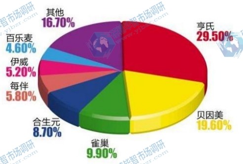 中國(guó)嬰幼兒輔食品牌競(jìng)爭(zhēng)分析 中國(guó)嬰幼兒輔食品牌競(jìng)爭(zhēng)分析