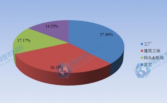 中國2015年不同應(yīng)用手拉葫蘆銷售額市場份額