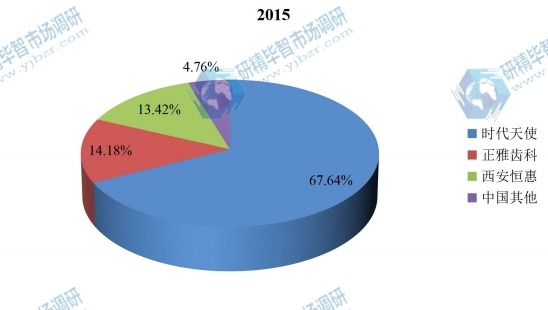 中國2015年主要企業(yè)隱形牙套產(chǎn)量市場份額 中國2015年主要企業(yè)隱形牙套產(chǎn)量市場份額