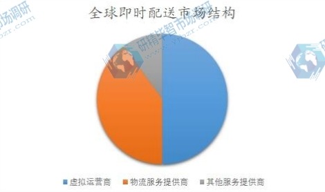 全球即時(shí)配送市場(chǎng)結(jié)構(gòu) 全球即時(shí)配送市場(chǎng)結(jié)構(gòu)
