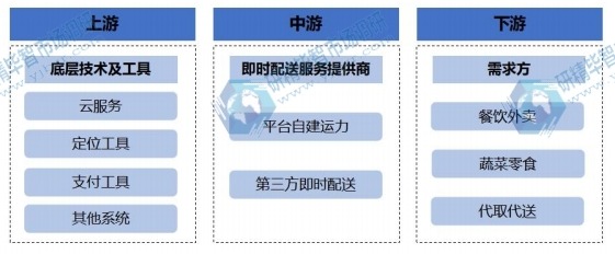 即時(shí)配送行業(yè)產(chǎn)業(yè)鏈 即時(shí)配送行業(yè)產(chǎn)業(yè)鏈