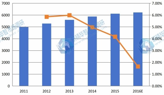 中國市場1,4-丁烯二醇2011-2016E年消費(fèi)量及增長率 中國市場1,4-丁烯二醇2011-2016E年消費(fèi)量及增長率