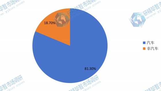 2015LFT不同應(yīng)用領(lǐng)域產(chǎn)量份額