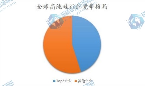 全球高純硅行業(yè)競(jìng)爭(zhēng)格局 全球高純硅行業(yè)競(jìng)爭(zhēng)格局