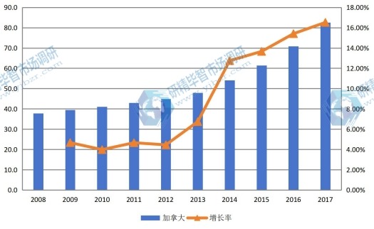 2008-2017年美國 幕墻規(guī)模(億元)及增長率 2008-2017年美國 幕墻規(guī)模(億元)及增長率