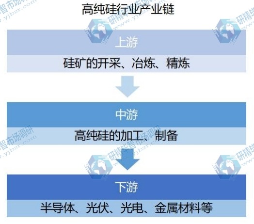 高純硅行業(yè)產(chǎn)業(yè)鏈 高純硅行業(yè)產(chǎn)業(yè)鏈