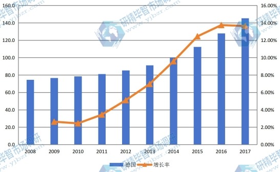 德國 幕墻規(guī)模(億元)及增長率(2008-2017) 德國 幕墻規(guī)模(億元)及增長率(2008-2017)