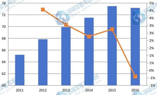 四川2011-2016年油墨樹脂產(chǎn)值及增長率