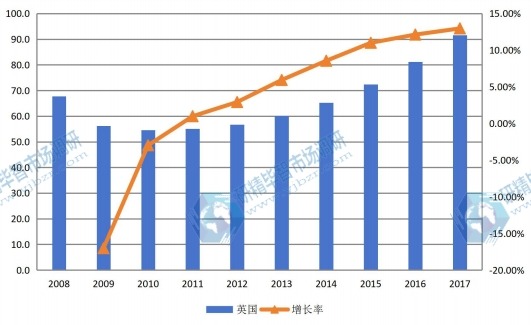 2008-2017年英國 幕墻規(guī)模(億元)及增長率 2008-2017年英國 幕墻規(guī)模(億元)及增長率
