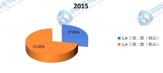 1,4-丁烯二醇主要類型2015年市場份額 1,4-丁烯二醇主要類型2015年市場份額