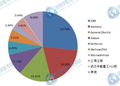 2015年中國(guó)主要供應(yīng)商銷售收入份額 2015年中國(guó)主要供應(yīng)商銷售收入份額
