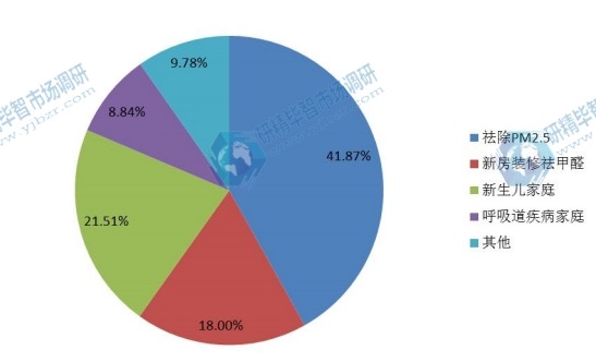 中國2015年不同應用住宅空氣凈化器銷量市場份額 中國2015年不同應用住宅空氣凈化器銷量市場份額