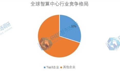 全球智算中心行業(yè)競(jìng)爭(zhēng)格局 全球智算中心行業(yè)競(jìng)爭(zhēng)格局