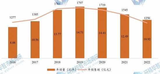 女裝年銷售量和銷售額 女裝年銷售量和銷售額