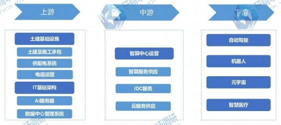 智算中心行業(yè)產(chǎn)業(yè)鏈 智算中心行業(yè)產(chǎn)業(yè)鏈