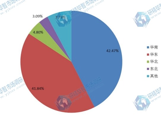 中國2015年主要地區(qū)住宅空氣凈化器產(chǎn)量份額 中國2015年主要地區(qū)住宅空氣凈化器產(chǎn)量份額