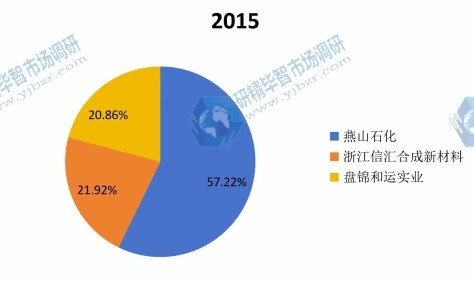 2017年中國主要丁基橡膠主要生產(chǎn)廠家產(chǎn)量份額 2017年中國主要丁基橡膠主要生產(chǎn)廠家產(chǎn)量份額