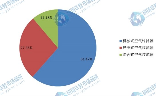 中國2015年不同規(guī)格住宅空氣凈化器銷量市場份額 中國2015年不同規(guī)格住宅空氣凈化器銷量市場份額