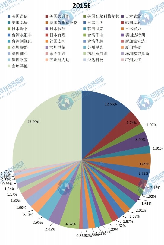 全球2015年主流企業(yè)產(chǎn)量市場份額