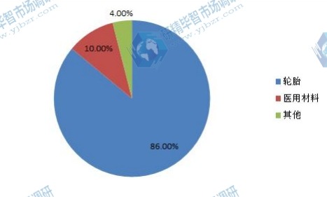 2017年丁基橡膠應(yīng)用圖 2017年丁基橡膠應(yīng)用圖