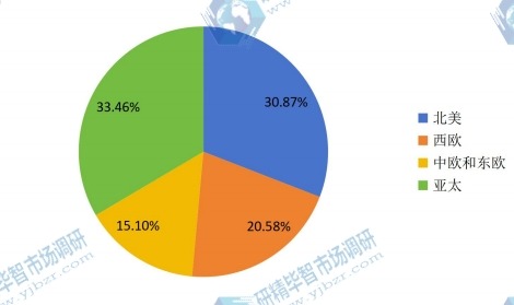 2017年全球不同地區(qū)丁基橡膠產(chǎn)量份額 2017年全球不同地區(qū)丁基橡膠產(chǎn)量份額