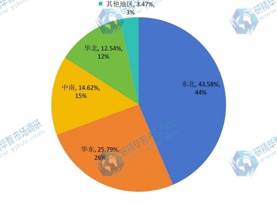 2014年中國沖床市場主要地區(qū)產值份額 2014年中國沖床市場主要地區(qū)產值份額