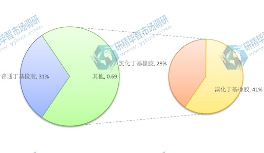2014年全球不同種類丁基橡膠銷售份額 2014年全球不同種類丁基橡膠銷售份額