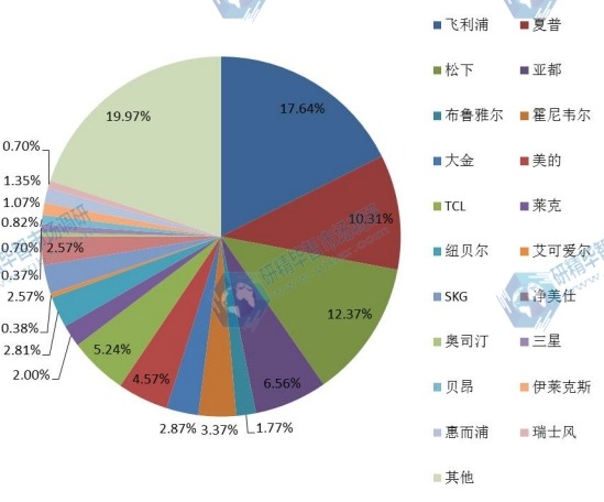 中國2015年主要企業(yè)住宅空氣凈化器產(chǎn)量份額 中國2015年主要企業(yè)住宅空氣凈化器產(chǎn)量份額