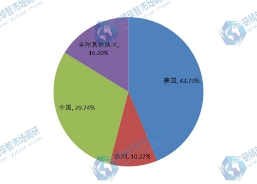 2015年全球按地區(qū)（美國、歐洲、中國等）示波器產量份額分析