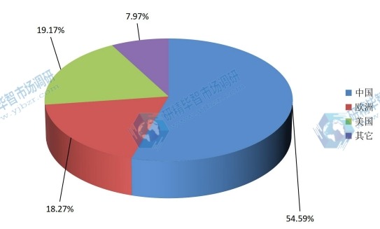 2015年全球水下切粒機(jī)產(chǎn)量市場份額分地區(qū) 2015年全球水下切粒機(jī)產(chǎn)量市場份額分地區(qū)