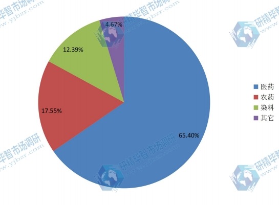 2014年中國間二氯苯主要應(yīng)用消費份額 2014年中國間二氯苯主要應(yīng)用消費份額