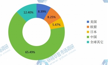 全球主要地區(qū)2014年輸液管產(chǎn)量市場(chǎng)份額 全球主要地區(qū)2014年輸液管產(chǎn)量市場(chǎng)份額