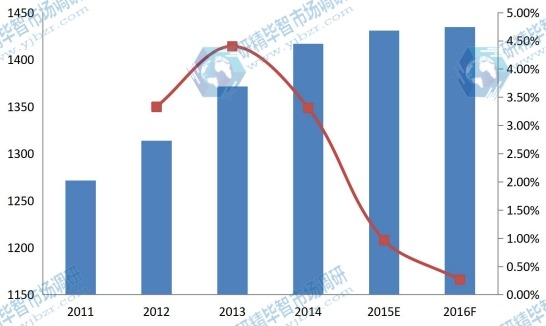 北美2011-2016年PVC軟管銷售額及增長率