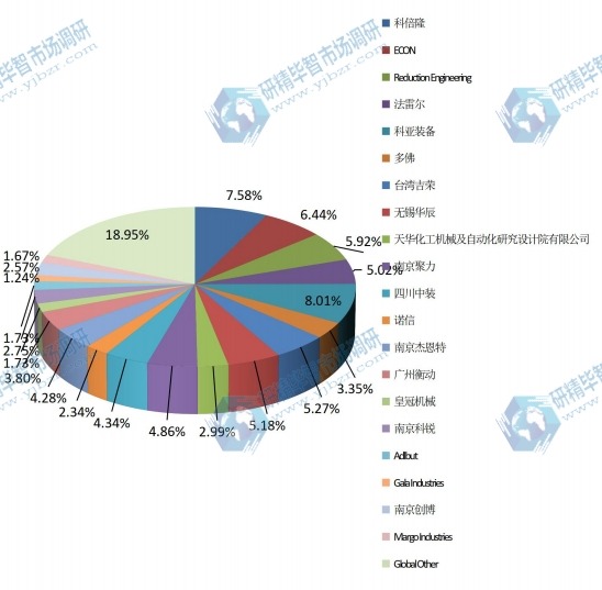 2015年全球主流企業(yè)產(chǎn)量市場份額 2015年全球主流企業(yè)產(chǎn)量市場份額