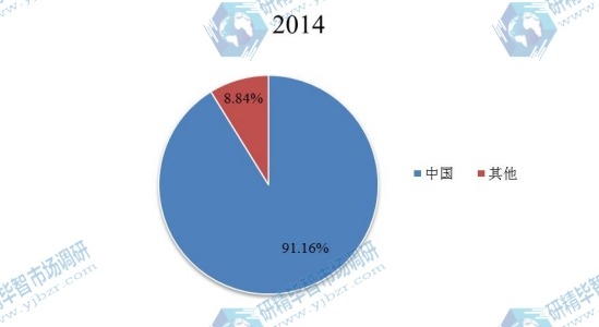 2014年全球?qū)Π被郊姿岙a(chǎn)量市場(chǎng)份額分地區(qū) 2014年全球?qū)Π被郊姿岙a(chǎn)量市場(chǎng)份額分地區(qū)