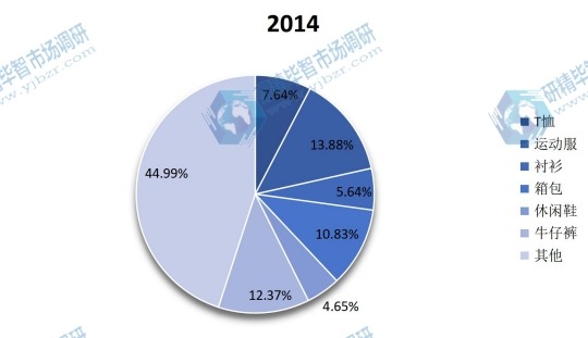 2014年全球顏料箔織物材料方向應(yīng)用消費市場份額 2014年全球顏料箔織物材料方向應(yīng)用消費市場份額