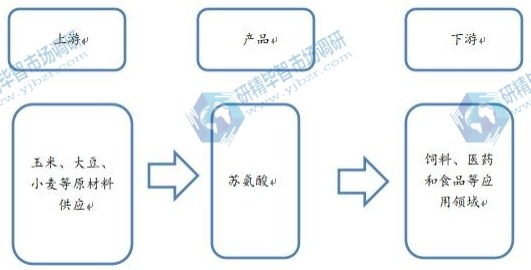 蘇氨酸行業(yè)產(chǎn)業(yè)鏈