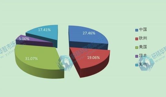 2015年全球弓絲產(chǎn)量市場份額分地區(qū)