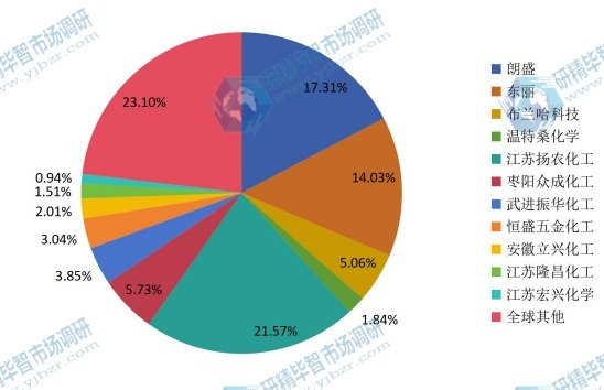 2014年全球主流企業(yè)產(chǎn)量市場份額 2014年全球主流企業(yè)產(chǎn)量市場份額
