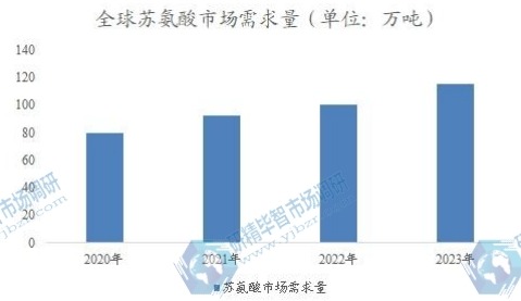 全球蘇氨酸市場需求量