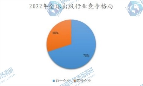 2022年全球出版行業(yè)競(jìng)爭(zhēng)格局 2022年全球出版行業(yè)競(jìng)爭(zhēng)格局