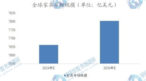 全球家具市場規(guī)模 全球家具市場規(guī)模