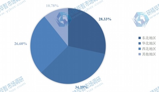 2015年中國不同地區(qū)反芻飼料銷量份額圖 2015年中國不同地區(qū)反芻飼料銷量份額圖
