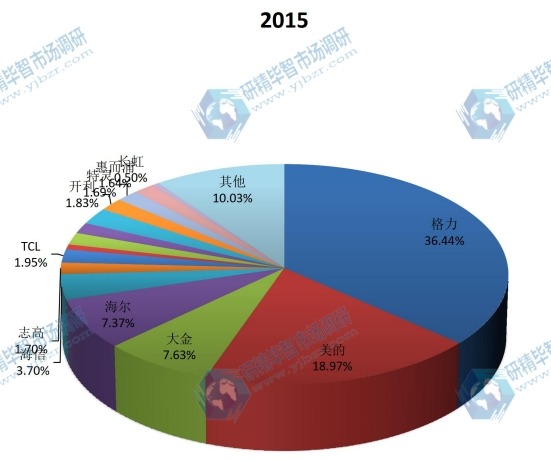 中國(guó)2015年空調(diào)主要企業(yè)空調(diào)國(guó)內(nèi)銷(xiāo)售收入市場(chǎng)份額 中國(guó)2015年空調(diào)主要企業(yè)空調(diào)國(guó)內(nèi)銷(xiāo)售收入市場(chǎng)份額